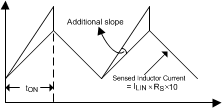 LM5121 LM5121-Q1 Slope Comp.gif